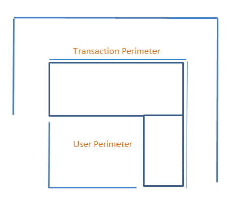 Transaction Perimeter